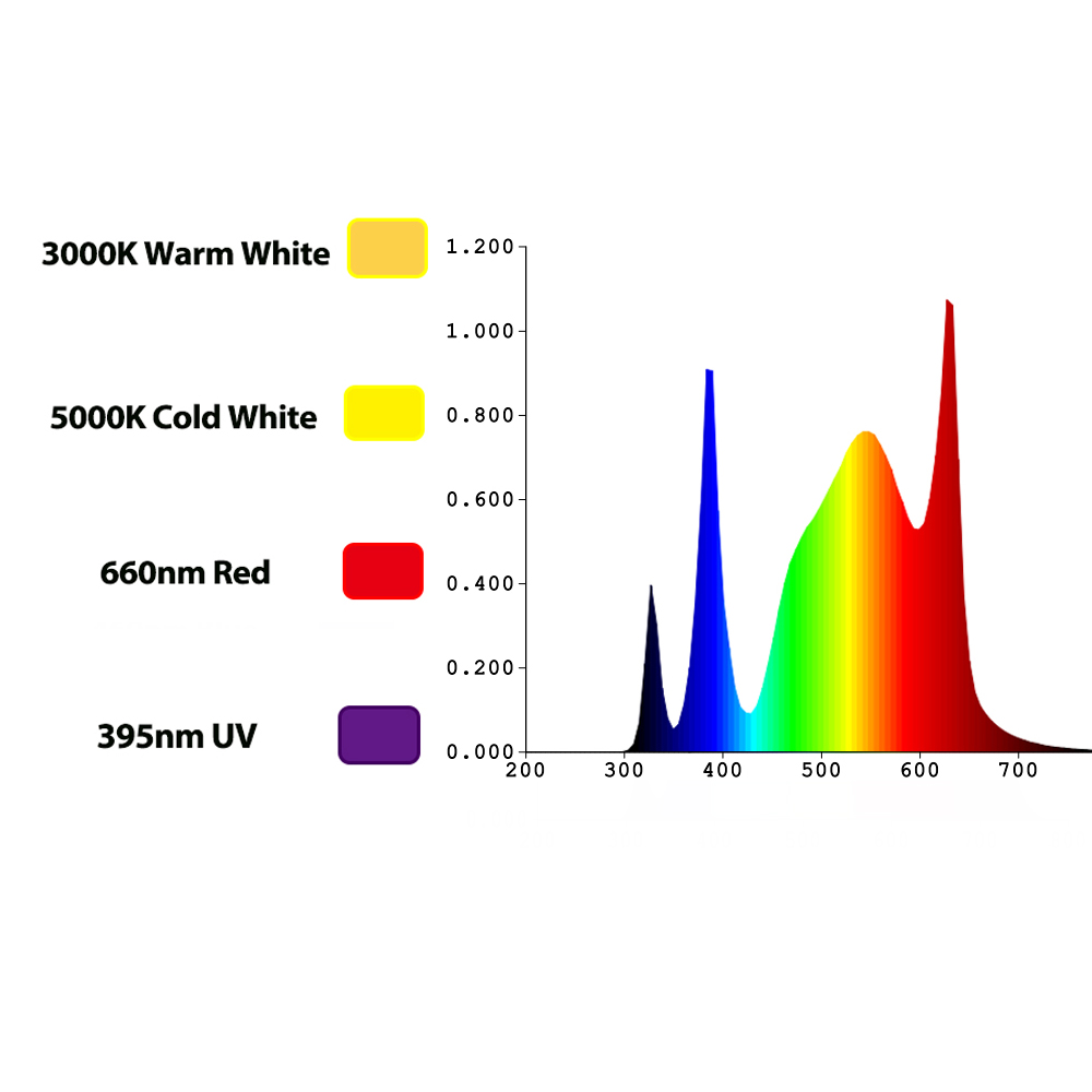 TIDESTAR 800w UV/IR LED育成ライト フ - Grow Light Led のレビューと価格